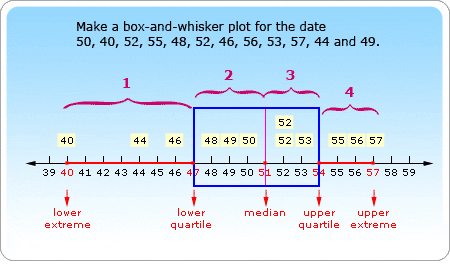 Image result for box and whisker plot