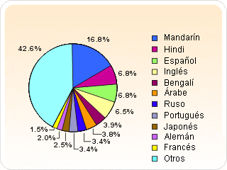 Definición: gráfica de pastel